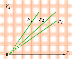 Изображенный график соответствует уравнению идеального газа при m const