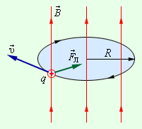 Зависимость силы Лоренца от вектора магнитной индукции