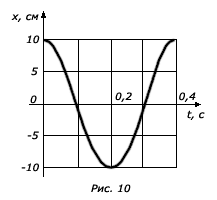 На рисунке представлен график изменения координаты тела с течением времени период колебаний равен
